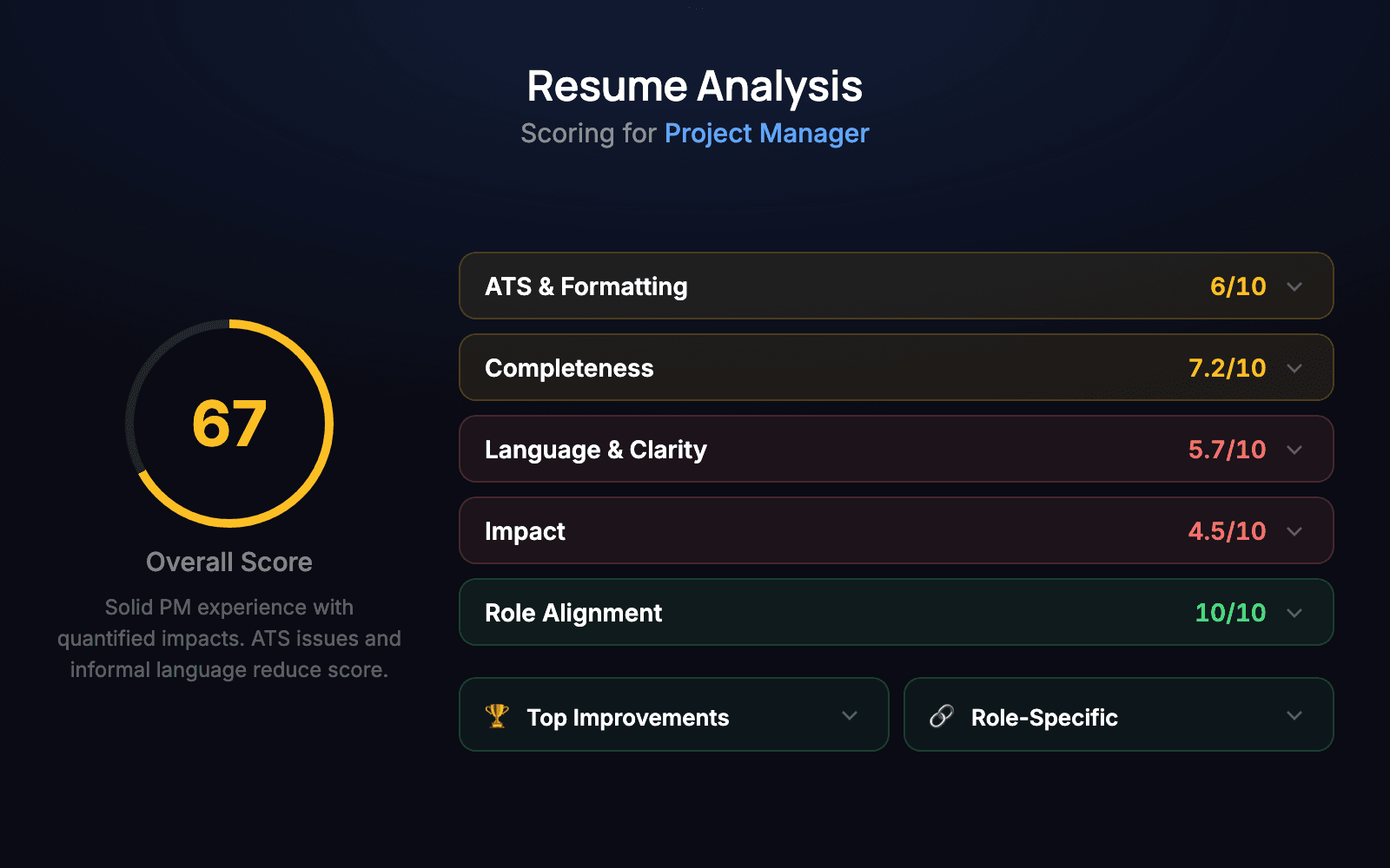Resume analysis report showing overall score and metric breakdown